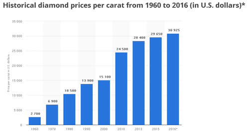 Diamonds value increased for more than 11 times in past 50 years