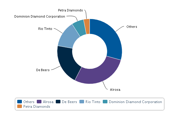 5 Top Diamonds producing (mining) companies market share